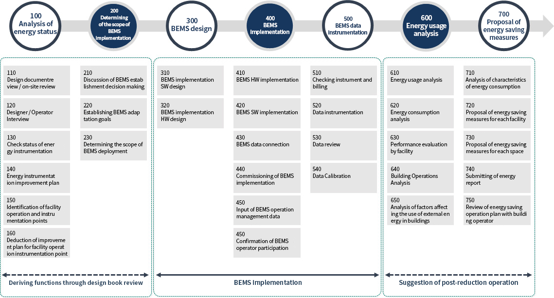 BEMS is implemented through the three-step process