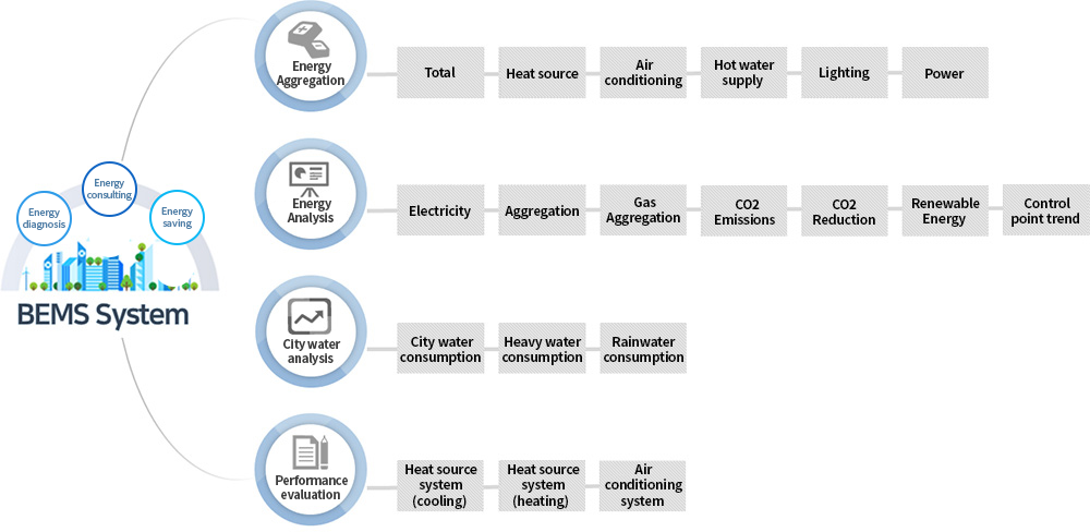 BEMS main features