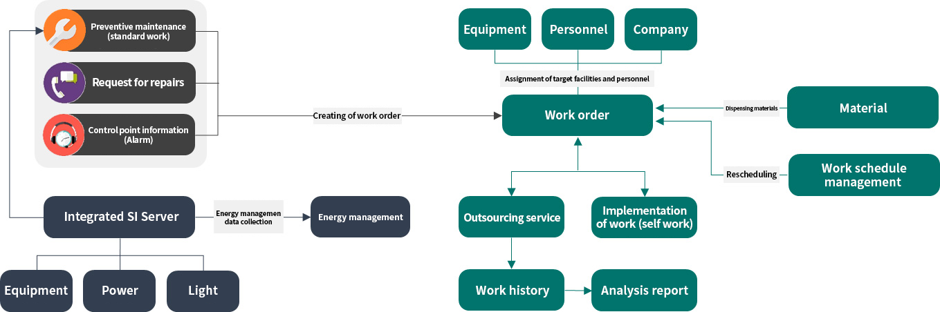 Facility Management Workflow