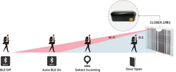 Automatic Door Opening and Closing & Access Management System