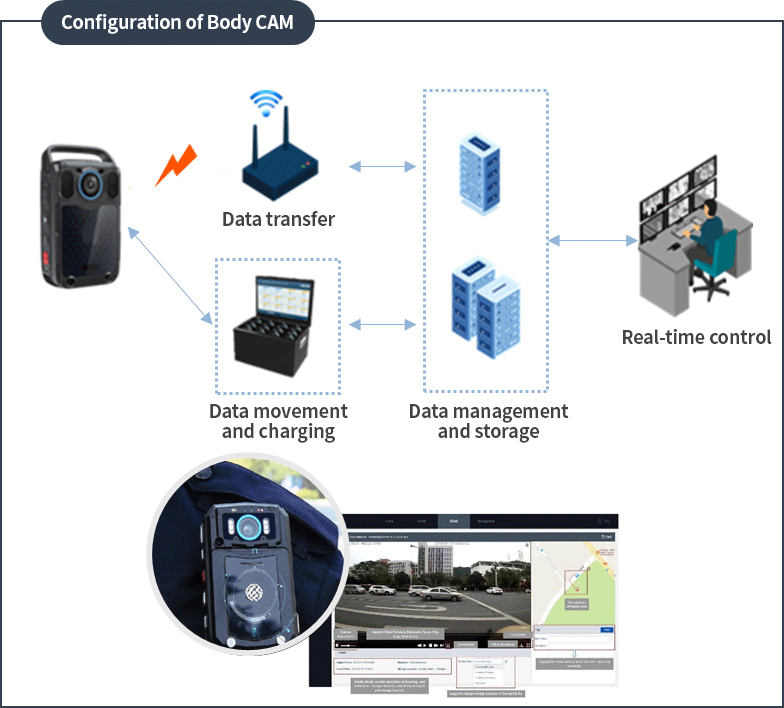 Configuration of Body CAM