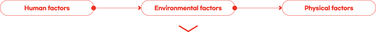 Human factors  Environmental factors Physical factors