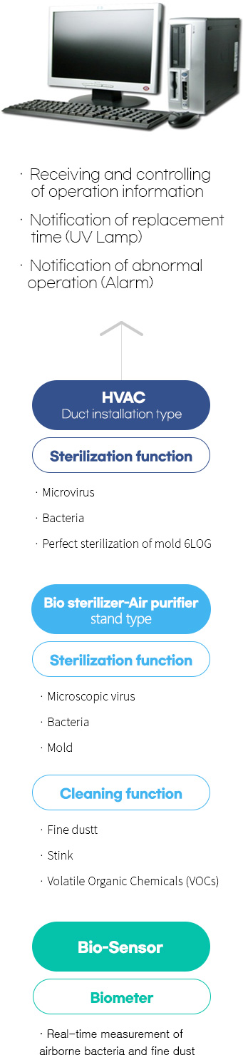 Biosecurity System