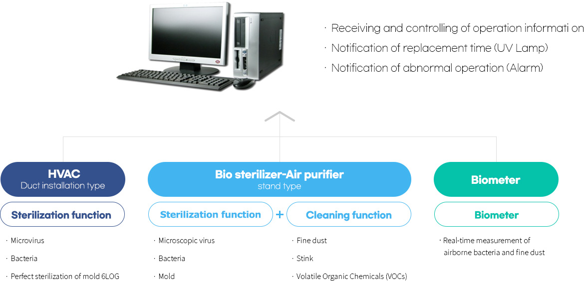 Biosecurity System
