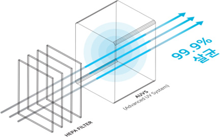 Characteristics of AUVS (Advanced UV System)