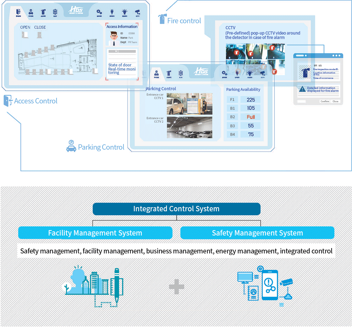 Integrated Control System = Facility Management System + Safety Management System
