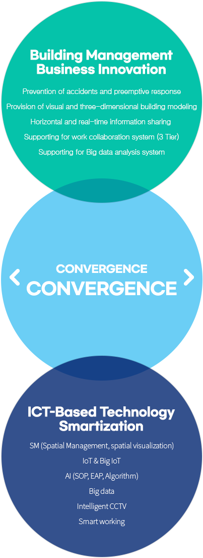 Building Management Business Innovation, ICT-Based Technology Smartization : Convergence