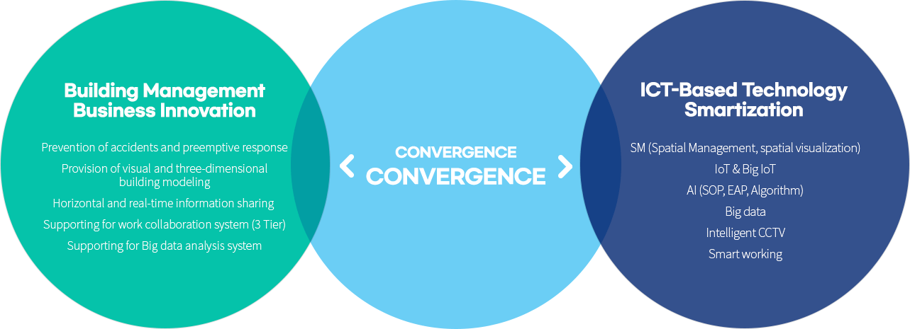 Building Management Business Innovation, ICT-Based Technology Smartization : Convergence