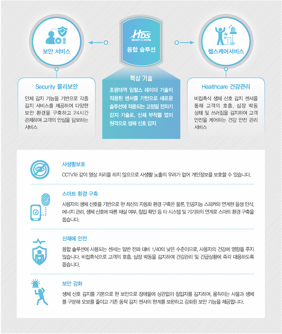 융합 솔루션 핵심기술 : 보안 서비스, 헬스케어 서비스
