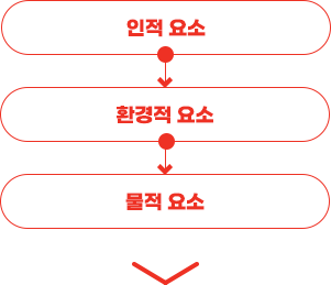 인적요소 환격정요소 물적요소