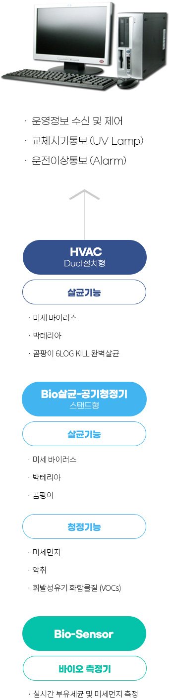 바이오 시큐리티 시스템 예시