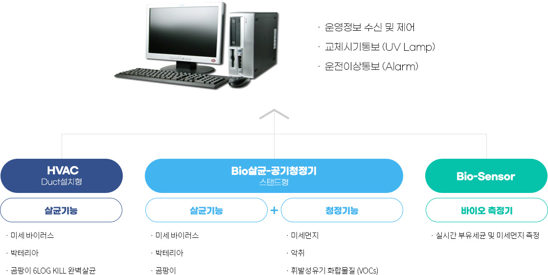 바이오 시큐리티 시스템 예시
