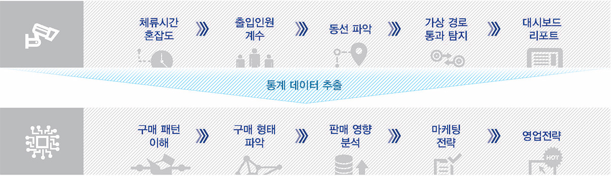 1.체류시간 혼잡도, 출입인원 계수, 동선 파악, 가상 경로 통과 탐지, 대시보드 리포트 2. 구매패턴 이해, 구매형태 파악, 판매영향 분석, 마케팅 전략, 영업전략
