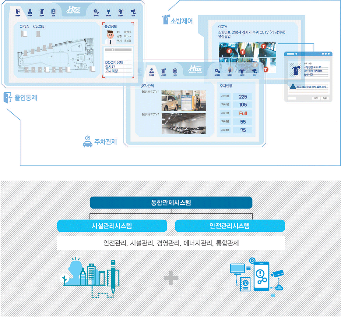 통합관제 시스템 = 시설관리시스템 + 안전환리 시스템
