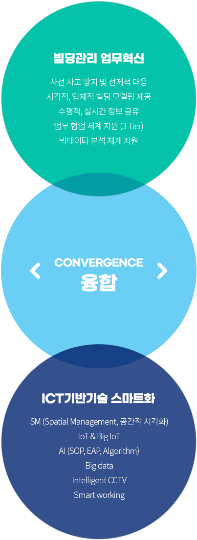 빌딩관리 업무혁신, ICT기반기술 스마트화 : 융합