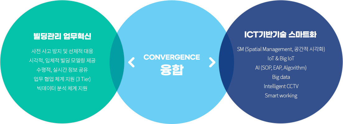 빌딩관리 업무혁신, ICT기반기술 스마트화 : 융합